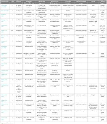 The interplay between vector microbial community and pathogen transmission on the invasive Asian tiger mosquito, Aedes albopictus: current knowledge and future directions